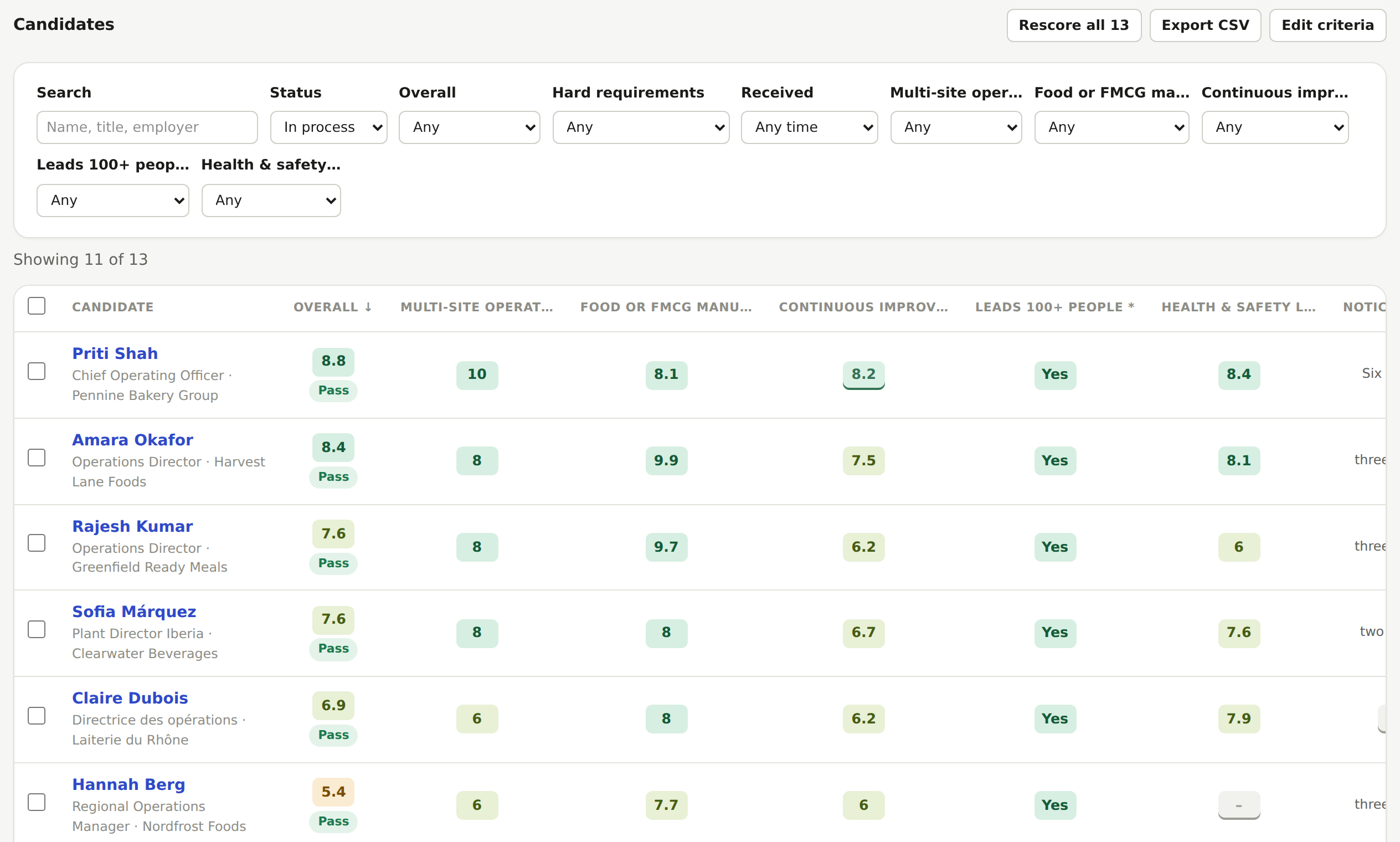 Ranked candidates, each scored against the role's criteria